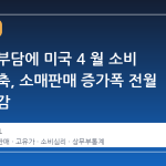 고유가 부담에 미국 4 월 소비 심리 위축, 소매판매 증가폭 전월 대비 급감