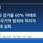사기범죄 검거율 60% 아래로 하락, 초국가적 범죄와 피의자 불명 사태 심화