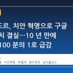엘살바도르, 치안 혁명으로 구글 본사 유치 결실…10 년 만에 살인율 100 분의 1로 급감