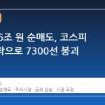 외국인 6조 원 순매도, 코스피 3% 급락으로 7300선 붕괴