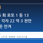 제 1225 회 로또 1 등 13 명 탄생, 각자 22 억 3 천만 원의 행운 안겨