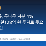 삼성그룹, 두나무 지분 4% 인수…6천128억 원 투자로 주요 주주 진입