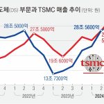 반도체 슈퍼사이클의 그림자: TSMC까지 번진 성과급 불만의 본질