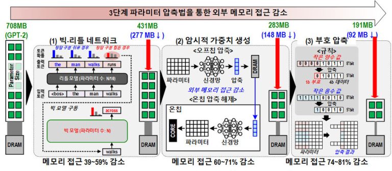 트랜스포머의 세 가지 투영, 정말 모두 필요할까? 효율성 재정의하는 새로운 연구