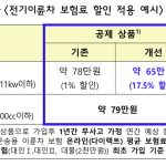 전기차 보험료 부담, 왜 여전히 높고 어떻게 변하고 있는가