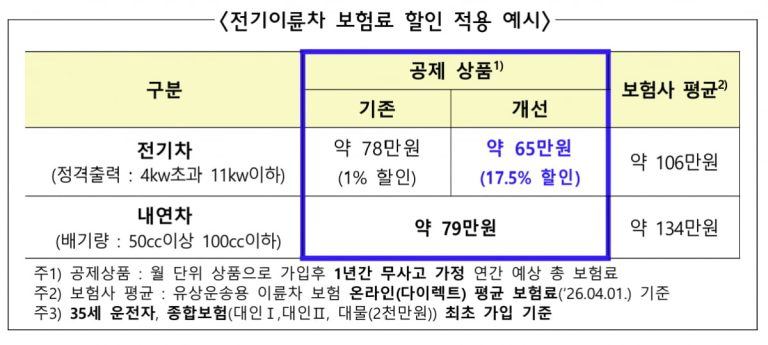 전기차 보험료 부담, 왜 여전히 높고 어떻게 변하고 있는가