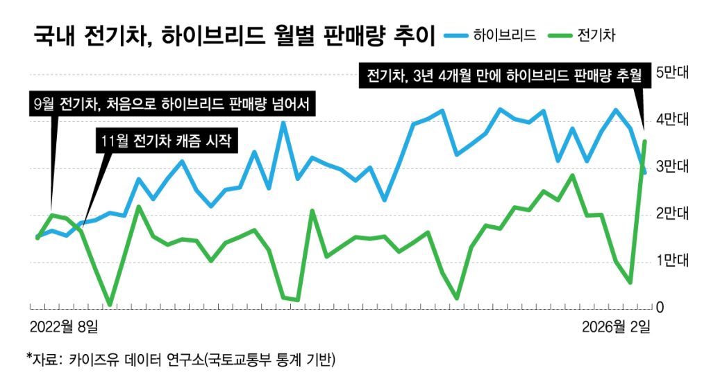 전기차, 하이브리드를 다시 넘다: 한국 시장이 보여주는 세 번째 역전의 의미