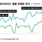 전기차, 하이브리드를 다시 넘다: 한국 시장이 보여주는 세 번째 역전의 의미