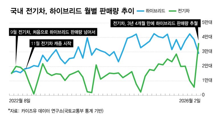 전기차, 하이브리드를 다시 넘다: 한국 시장이 보여주는 세 번째 역전의 의미
