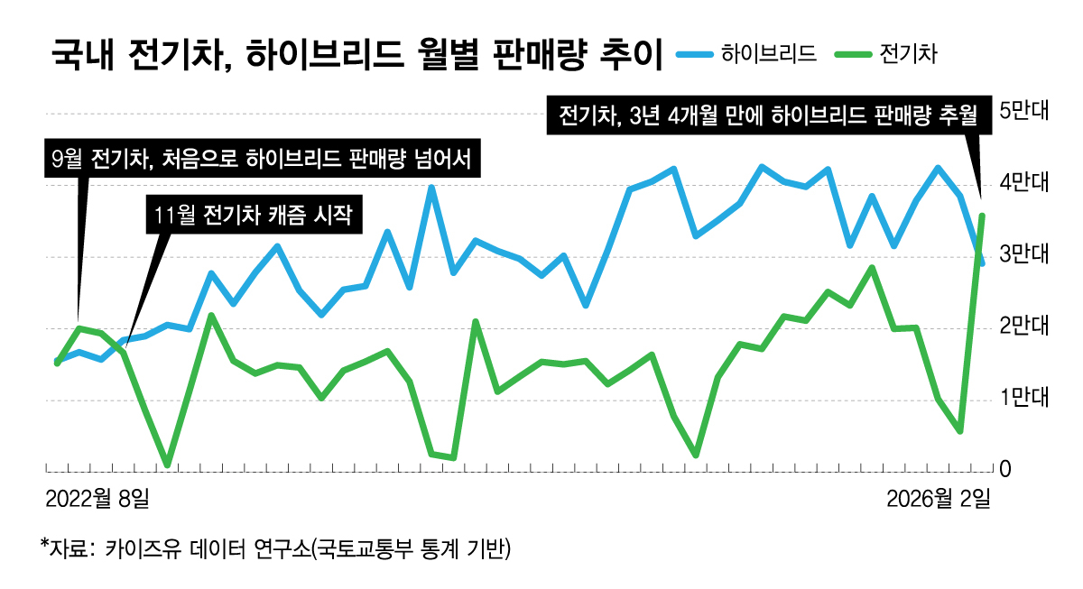 전기차, 하이브리드를 다시 넘다: 한국 시장이 보여주는 세 번째 역전의 의미