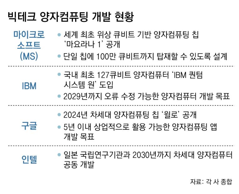 마이크로소프트의 3 년 양자 컴퓨터 공약, 기술적 확신인가 또 다른 과장인가