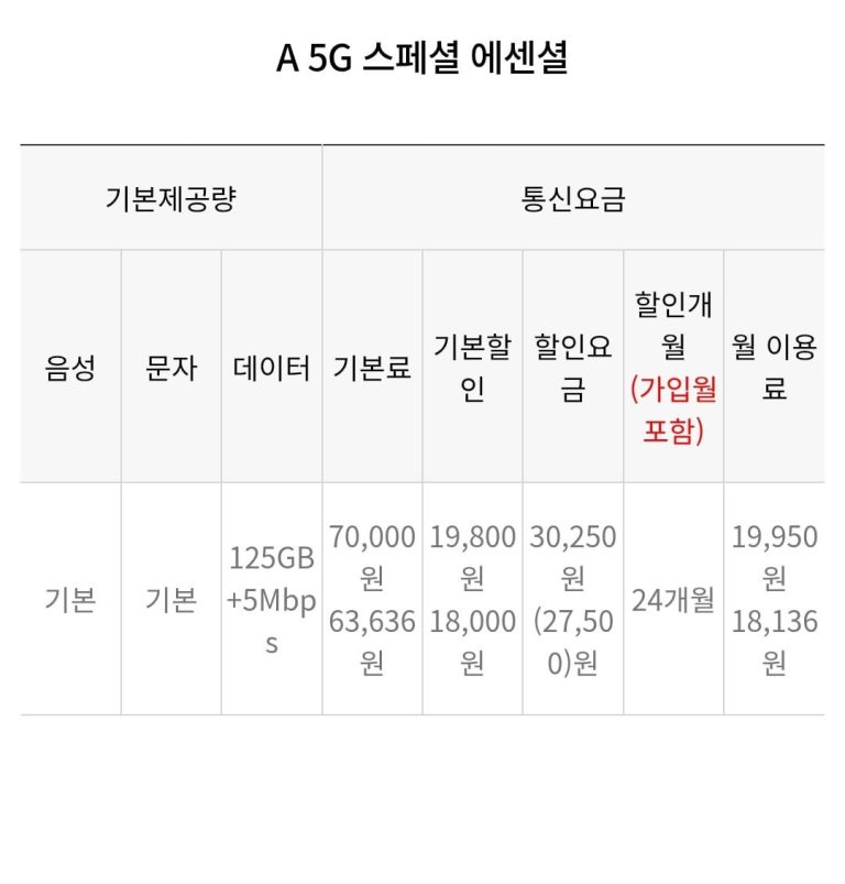 125GB 5G 알뜰요금제 1만 9천 원대, 가격 경쟁의 이면과 실제 체감 품질
