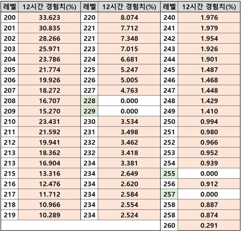 스팀 레벨 오차의 진실: 왜 아무것도 안 했는데 경험치가 늘었나