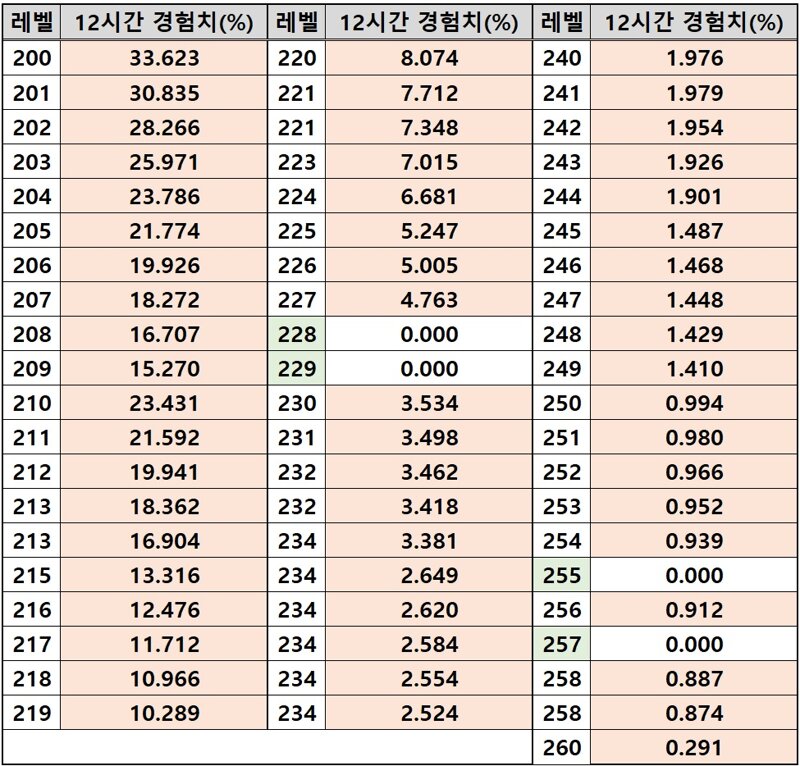 스팀 레벨 오차의 진실: 왜 아무것도 안 했는데 경험치가 늘었나