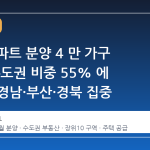 6 월 아파트 분양 4 만 가구 공급, 수도권 비중 55% 에 지방은 경남·부산·경북 집중