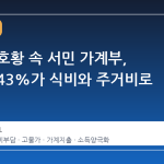 반도체 호황 속 서민 가계부, 지출의 43%가 식비와 주거비로