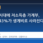 고물가 시대에 저소득층 가계부, 지출의 43%가 생계비로 사라진다