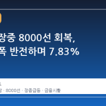 코스피 장중 8000선 회복, 전일 낙폭 반전하며 7.83% 급등