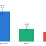 UK AISI 평가에서 드러난 키미 K3 의 사이버 능력 한계와 실제 성능 격차