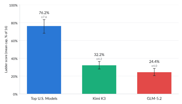 UK AISI 평가에서 드러난 키미 K3 의 사이버 능력 한계와 실제 성능 격차