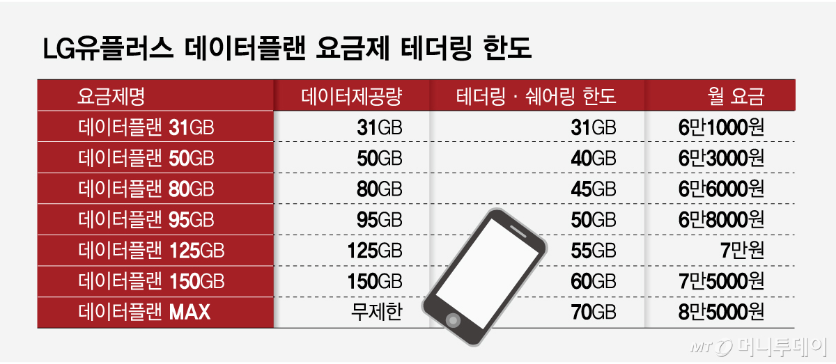 LG유플러스, APN 조작으로 테더링 우회 막는다…속도 1Mbps 제한 시작