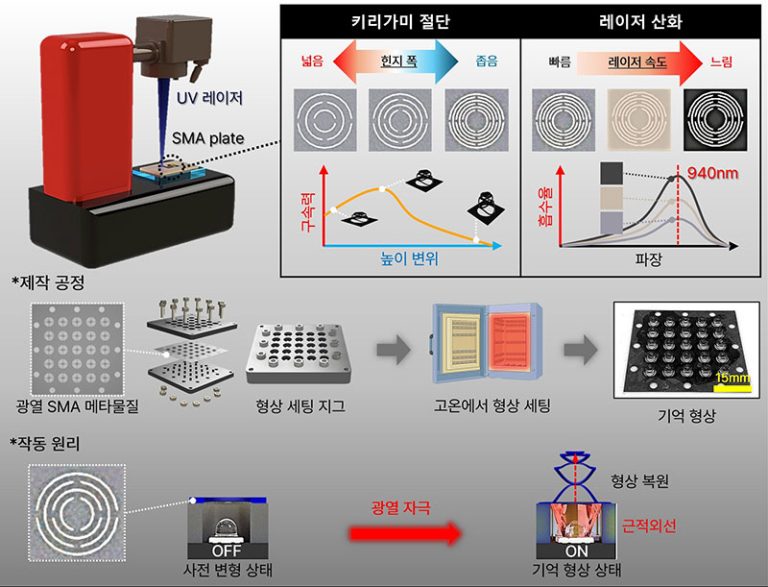 빛만 비추면 버튼이 솟아오른다, KAIST가 만든 차세대 인터페이스의 실체