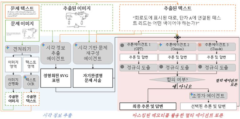 KAIST가 세계를 놀라게 한 이유, 그림과 글로 물리 법칙을 이해하는 AI의 등장