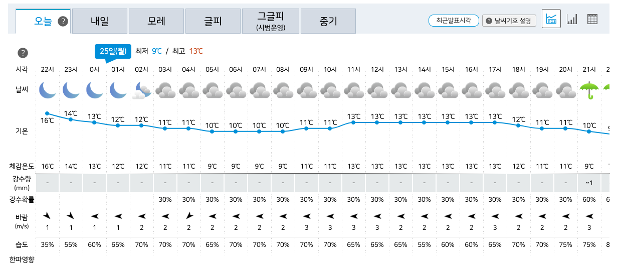 복잡해진 날씨 앱에 지친 사람들을 위한 순수 텍스트 예보 사이트 브롤리의 부상