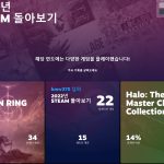 스팀 플레이타임 기록, 서버 호스팅 사용자를 위한 숨겨진 변수가 되다
