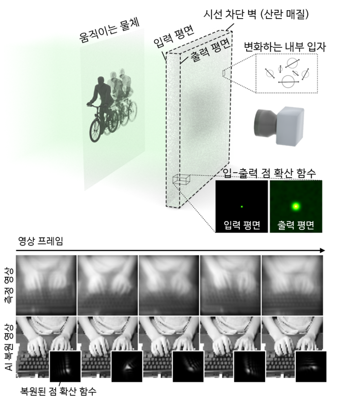 안개 속 투명 물체도 한 번의 촬영으로 선명하게? KAIST가 바꾼 광학의 새로운 기준