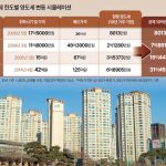 압구정 실거주 70대 보유세 3배 폭증, 공제한도 한계가 만든 충격