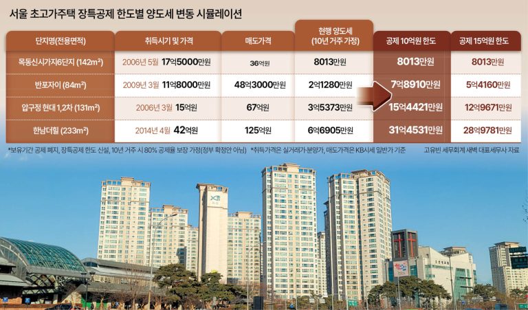 압구정 실거주 70대 보유세 3배 폭증, 공제한도 한계가 만든 충격