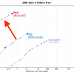 소형 트랜스포머로 ARC-AGI-1 벤치마크 44% 달성, 학습 비용 67센트