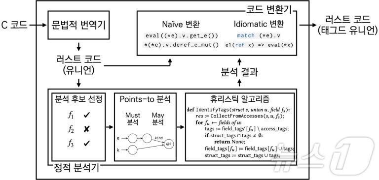Eurydice 프로젝트, Rust 코드를 가독성 높은 C 언어로 변환