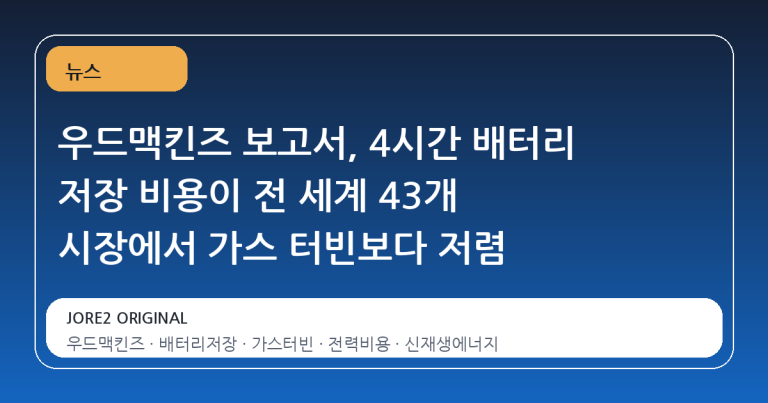 우드맥킨즈 보고서, 4시간 배터리 저장 비용이 전 세계 43개 시장에서 가스 터빈보다 저렴